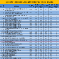 恭贺我所2020年江苏省会计师事务所综合评价得分排名第19位